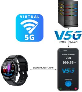 Virtual Internet announces Virtual 5G Enhanced Networking in support of Wearable Device Technology