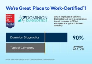 DOMINION DIAGNOSTICS Earns 2024 Great Place To Work Certification™